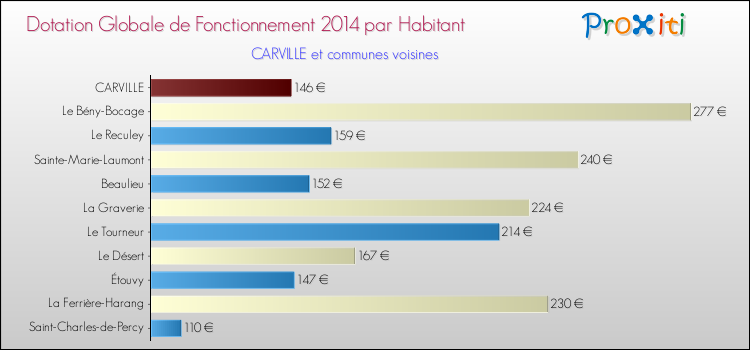 Montant des dotations globales de fonctionnement DGF par Habitant pour CARVILLE et les communes proches en 2014. Comparaison des des dotations globales de fonctionnement DGF par habitant pour CARVILLE et les communes voisines en 2014.
