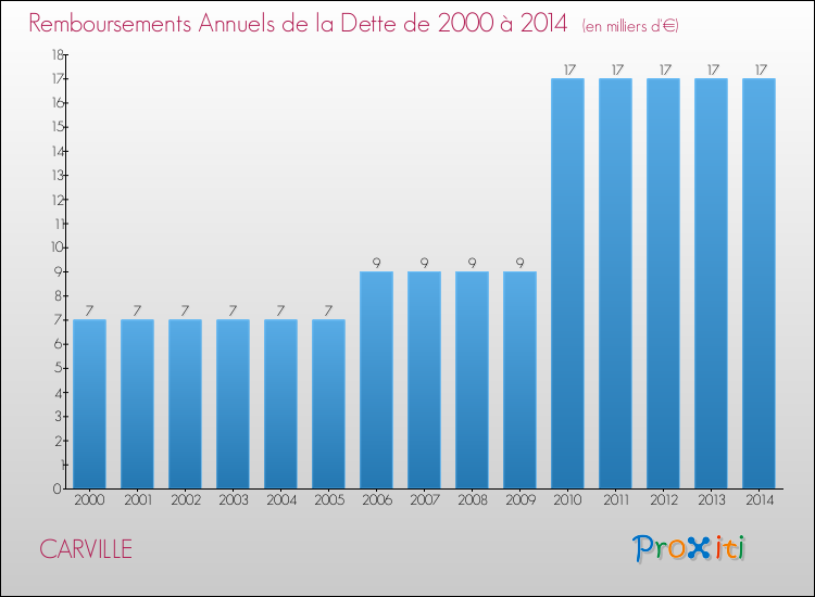 Evolution de l'annuité de la dette pour la commune de CARVILLE de 2000 à 2014 Annuités de la dette pour CARVILLE de 2000 à 2014