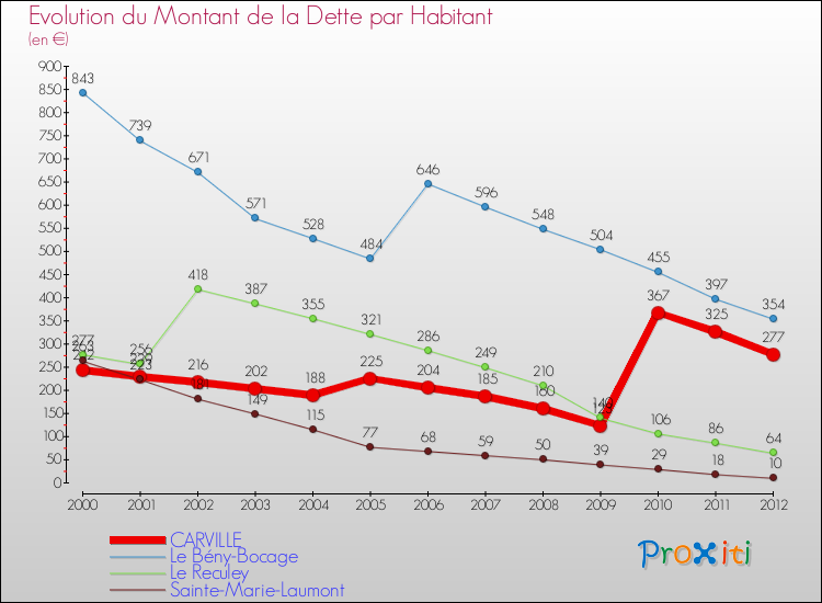 Evolution de la dette par habitant pour la commune de CARVILLE et les communes proches de 2000 à 2012 Comparaison de la dette par habitant pour CARVILLE et les communes voisines de 2000 à 2012