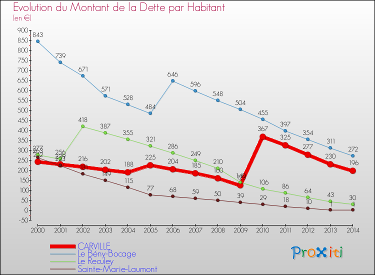 Evolution de la dette par habitant pour la commune de CARVILLE et les communes proches de 2000 à 2014 Comparaison de la dette par habitant pour CARVILLE et les communes voisines de 2000 à 2014