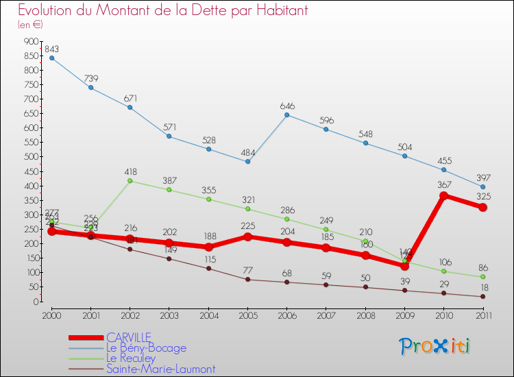 Evolution de la dette par habitant pour la commune de CARVILLE et les communes proches Comparaison de la dette par habitant pour CARVILLE et les communes voisines