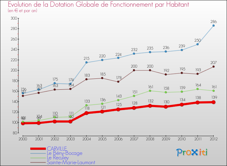 Evolution et montant de la dotation globale de fonctionnement par Habitant pour CARVILLE et les communes proches Comparaison des dotations globales de fonctionnement par habitant pour CARVILLE et les communes voisines