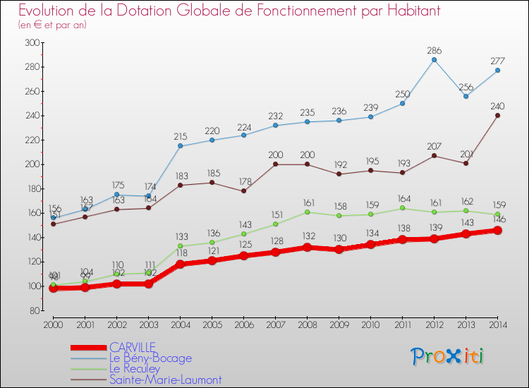 Evolution et montant de la dotation globale de fonctionnement par Habitant pour CARVILLE et les communes proches de 2000 à 2014. Comparaison des dotations globales de fonctionnement par habitant pour CARVILLE et les communes voisines de 2000 à 2014.