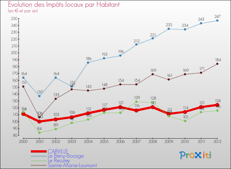 Evolution et montant des impôts locaux par Habitant pour CARVILLE et les communes proches Comparaison des impôts locaux par habitant pour CARVILLE et les communes voisines