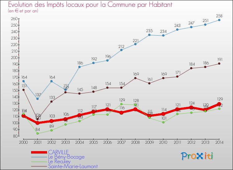 Evolution et montant des impôts locaux par Habitant pour CARVILLE et les communes proches de 2000 à 2014 Comparaison des impôts locaux par habitant pour CARVILLE et les communes voisines de 2000 à 2014