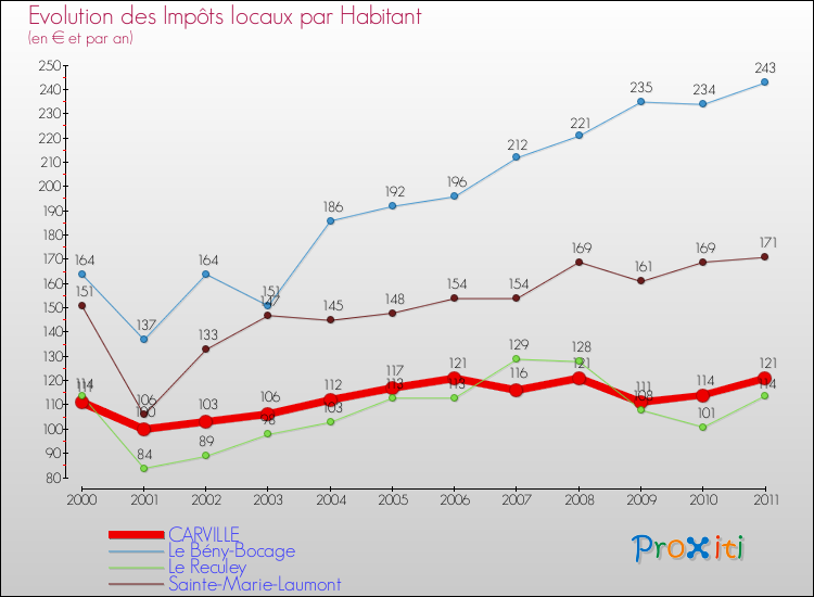 Evolution et montant des impôts locaux par Habitant pour CARVILLE et les communes proches Comparaison des impôts locaux par habitant pour CARVILLE et les communes voisines
