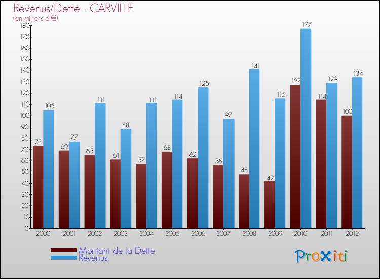 Evolution comparée de la dette et des revenus pour la commune de CARVILLE de 2000 à 2012 Comparaison de la dette et des revenus pour CARVILLE de 2000 à 2012