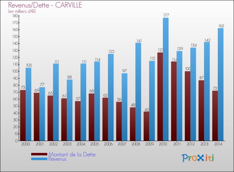Evolution comparée de la dette et des revenus pour la commune de CARVILLE de 2000 à 2014 Comparaison de la dette et des revenus pour CARVILLE de 2000 à 2014