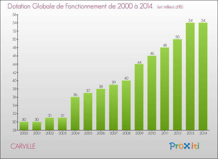 Evolution du montant de la Dotation Globale de Fonctionnement pour la commune de CARVILLE de 2000 à 2014 Evolution du montant de la Dotation Globale de Fonctionnement pour CARVILLE de 2000 à 2014