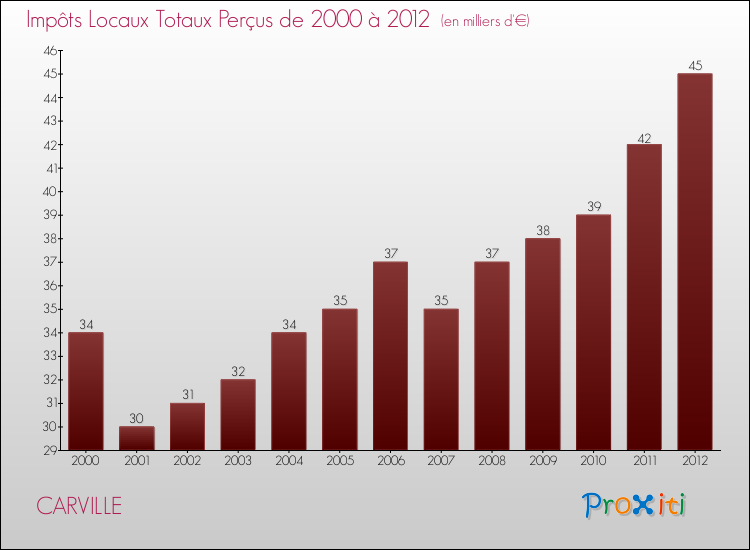 Evolution des Impôts Locaux pour la commune de CARVILLE de 2000 à 2012 Evolution des Impôts Locaux pour CARVILLE de 2000 à 2012