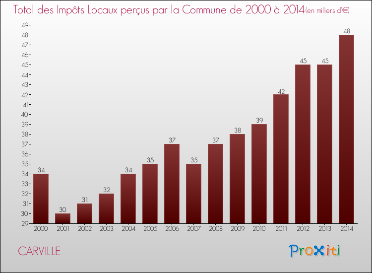 Evolution des Impôts Locaux pour la commune de CARVILLE de 2000 à 2014 Evolution des Impôts Locaux pour CARVILLE de 2000 à 2014