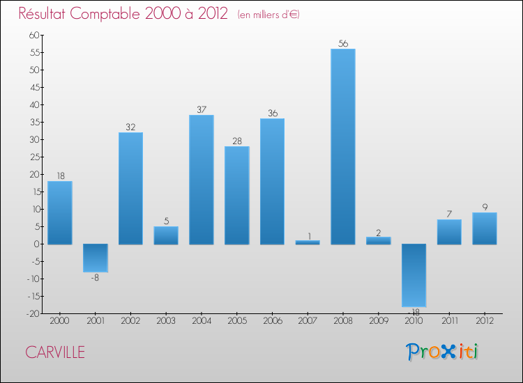 Evolution du résultat comptable pour la commune de CARVILLE de 2000 à 2012 Evolution du résultat comptable pour CARVILLE de 2000 à 2012