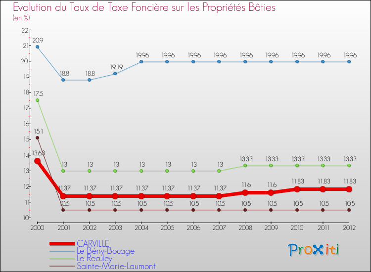 Evolution du taux de la taxe foncière sur le bati pour CARVILLE et les communes proches de 2000 à 2012 Comparaison des taux de taxe foncière sur le bati pour CARVILLE et les communes voisines de 2000 à 2012