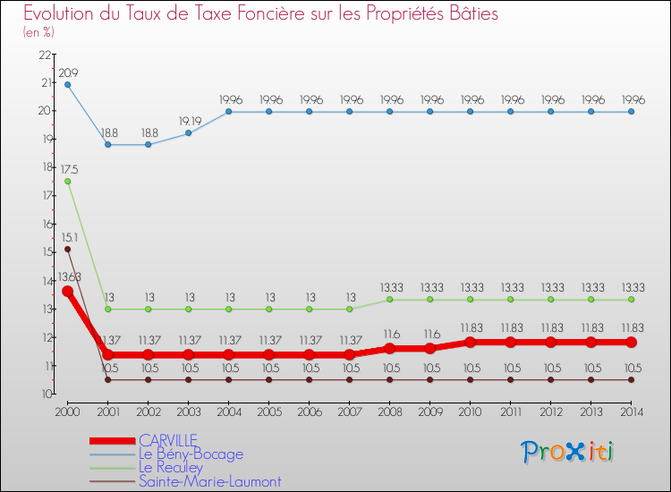 Evolution du taux de la taxe foncière sur le bati pour CARVILLE et les communes proches de 2000 à 2014 Comparaison des taux de taxe foncière sur le bati pour CARVILLE et les communes voisines de 2000 à 2014