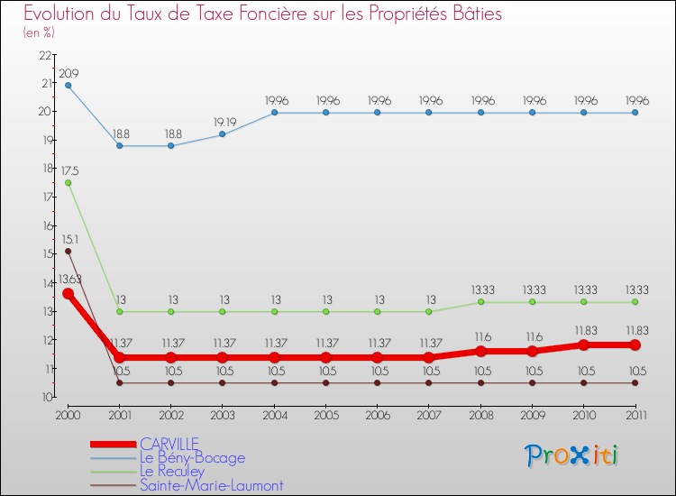 Evolution du taux de la taxe foncière sur le bati pour CARVILLE et les communes proches Comparaison des taux de taxe foncière sur le bati pour CARVILLE et les communes voisines