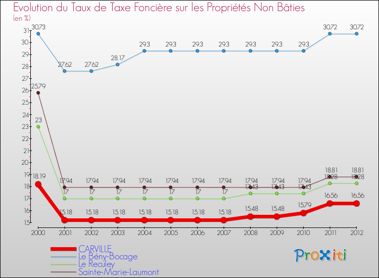 Evolution du taux de la taxe foncière sur les immeubles et terrains non batis pour CARVILLE et les communes proches de 2000 à 2012 Comparaison des taux de la taxe foncière sur les immeubles et terrains non batis pour CARVILLE et les communes voisines de 2000 à 2012