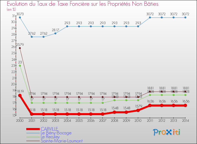 Evolution du taux de la taxe foncière sur les immeubles et terrains non batis pour CARVILLE et les communes proches de 2000 à 2014 Comparaison des taux de la taxe foncière sur les immeubles et terrains non batis pour CARVILLE et les communes voisines de 2000 à 2014