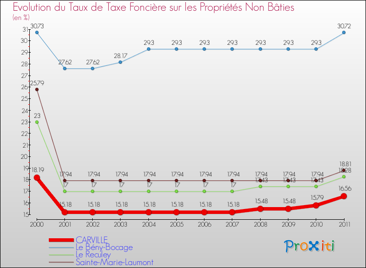Evolution du taux de la taxe foncière sur les immeubles et terrains non batis pour CARVILLE et les communes proches Comparaison des taux de la taxe foncière sur les immeubles et terrains non batis pour CARVILLE et les communes voisines