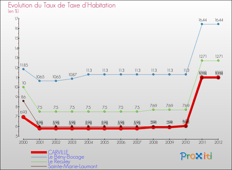 Evolution du taux de la taxe d'habitation pour CARVILLE et les communes proches Comparaison des taux de la taxe d'habitation pour CARVILLE et les communes voisines