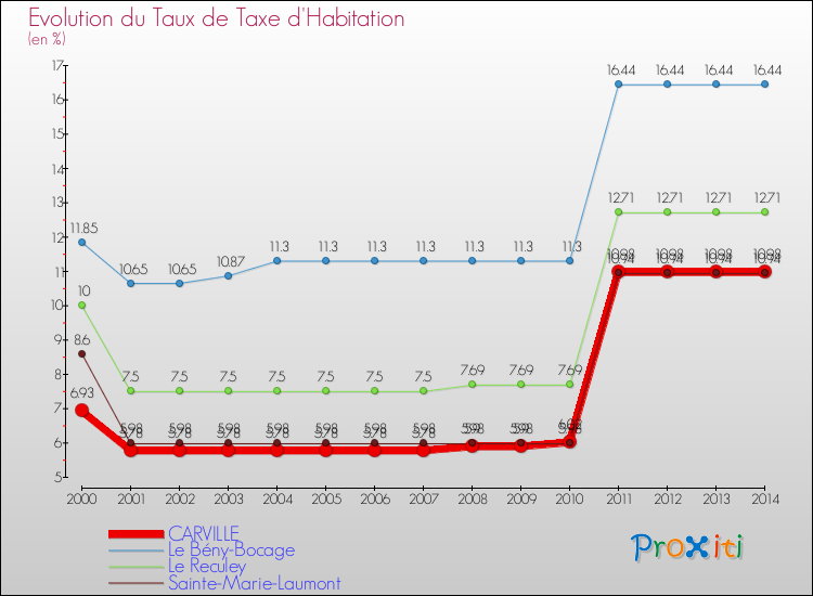 Evolution du taux de la taxe d'habitation pour CARVILLE et les communes proches de 2000 à 2014 Comparaison des taux de la taxe d'habitation pour CARVILLE et les communes voisines de 2000 à 2014