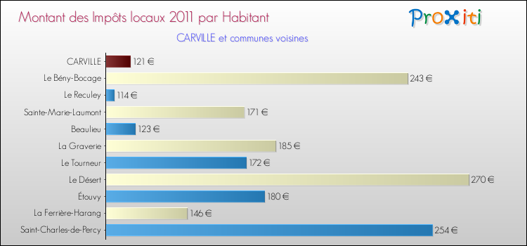 Montant des impôts locaux par Habitant pour CARVILLE et les communes proches Comparaison des impôts locaux par habitant pour CARVILLE et les communes voisines