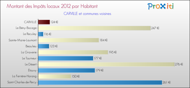 Montant des impôts locaux par Habitant pour CARVILLE et les communes proches Comparaison des impôts locaux par habitant pour CARVILLE et les communes voisines