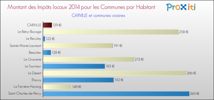 Montant des impôts locaux par Habitant pour CARVILLE et les communes proches en 2014 Comparaison des impôts locaux par habitant pour CARVILLE et les communes voisines en 2014