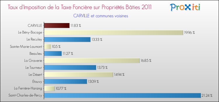 Taux d'imposition de la taxe foncière sur le bati 2011 pour CARVILLE et les communes proches Comparaison des taux d'imposition de la taxe foncière sur le bati 2011 pour CARVILLE et les communes voisines