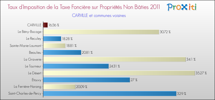 Taux d'imposition de la taxe foncière sur les immeubles et terrains non batis 2011 pour CARVILLE et les communes proches Comparaison des taux d'imposition de la taxe foncière sur les immeubles et terrains non batis 2011 pour CARVILLE et les communes voisines