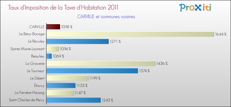 Taux d'imposition de la taxe d'habitation 2011 pour CARVILLE et les communes proches Comparaison des taux d'imposition de la taxe d'habitation 2011 pour CARVILLE et les communes voisines
