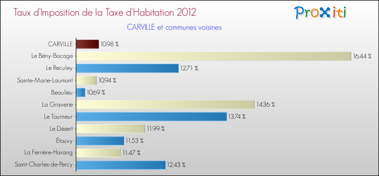 Taux d'imposition de la taxe d'habitation 2012 pour CARVILLE et les communes proches Comparaison des taux d'imposition de la taxe d'habitation 2012 pour CARVILLE et les communes voisines