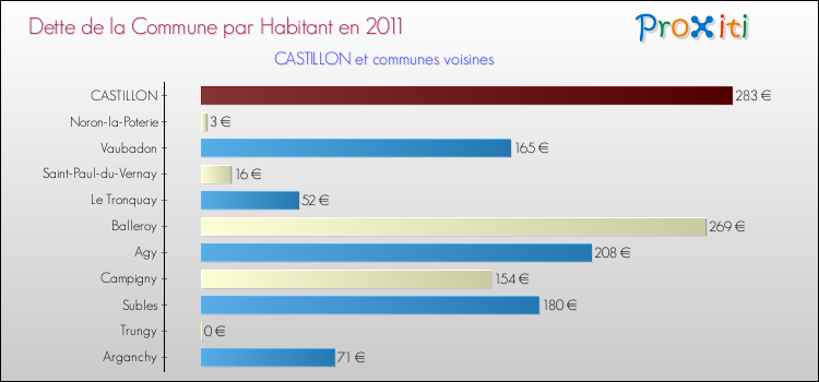 Dette par habitant de la commune en 2011 pour CASTILLON et les communes proches Comparaison de la dette par habitant de la commune en 2011 pour CASTILLON et les communes voisines