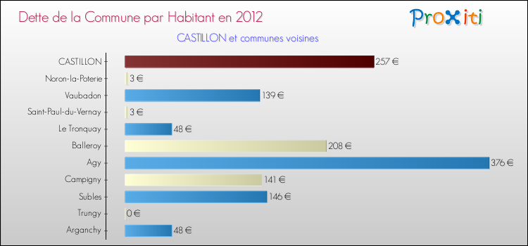 Dette par habitant de la commune en 2012 pour CASTILLON et les communes proches Comparaison de la dette par habitant de la commune en 2012 pour CASTILLON et les communes voisines