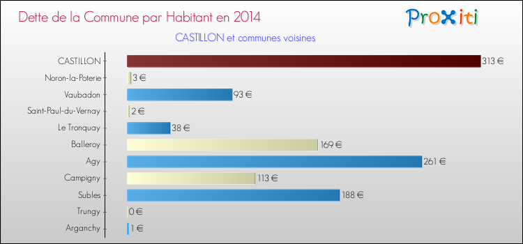 Dette par habitant de la commune en 2014 pour CASTILLON et les communes proches Comparaison de la dette par habitant de la commune en 2014 pour CASTILLON et les communes voisines