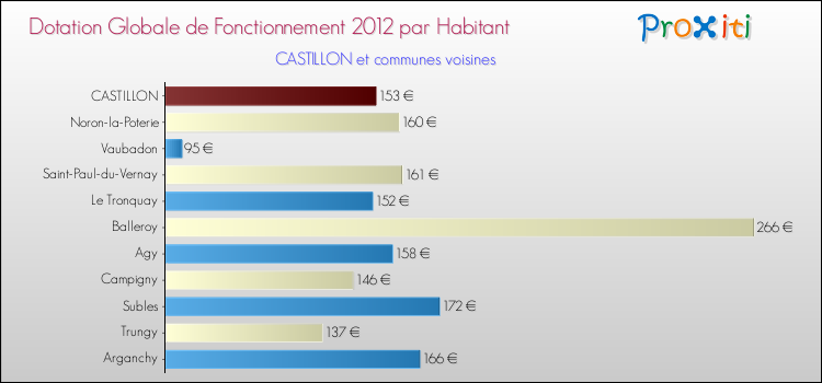 Montant des dotations globales de fonctionnement DGF par Habitant pour CASTILLON et les communes proches Comparaison des des dotations globales de fonctionnement DGF par habitant pour CASTILLON et les communes voisines