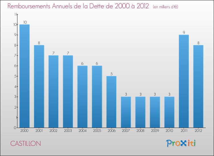 Evolution de l'annuité de la dette pour la commune de CASTILLON de 2000 à 2012 Annuités de la dette pour CASTILLON de 2000 à 2012