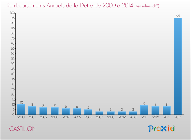 Evolution de l'annuité de la dette pour la commune de CASTILLON de 2000 à 2014 Annuités de la dette pour CASTILLON de 2000 à 2014