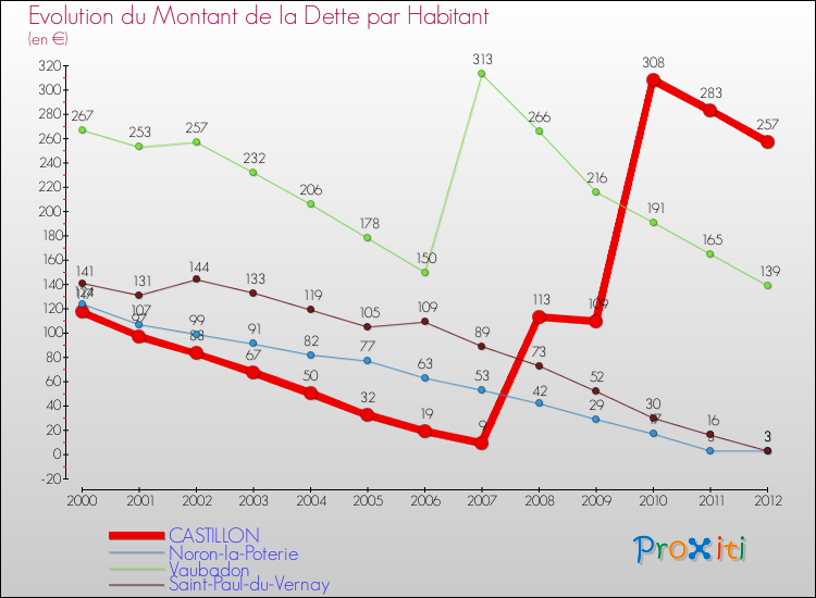Evolution de la dette par habitant pour la commune de CASTILLON et les communes proches de 2000 à 2012 Comparaison de la dette par habitant pour CASTILLON et les communes voisines de 2000 à 2012