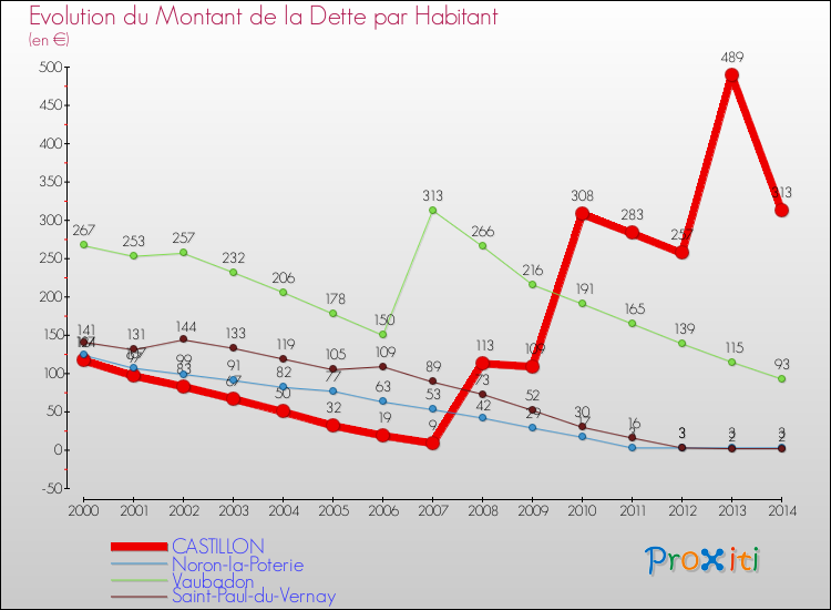Evolution de la dette par habitant pour la commune de CASTILLON et les communes proches de 2000 à 2014 Comparaison de la dette par habitant pour CASTILLON et les communes voisines de 2000 à 2014