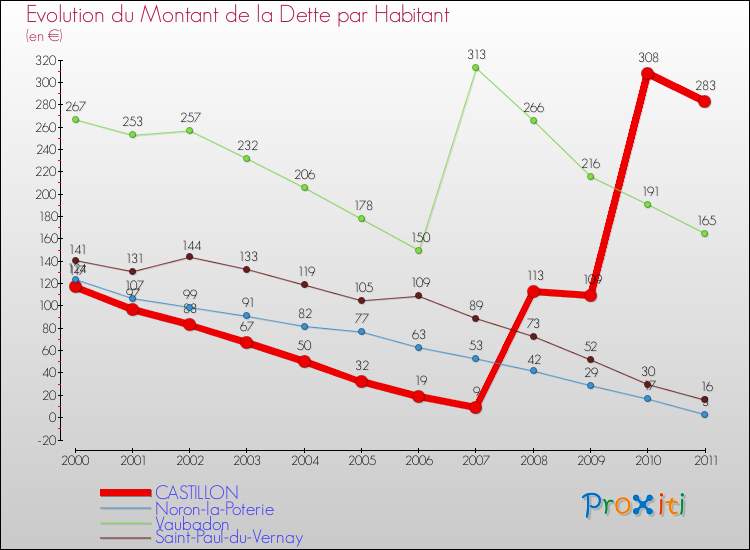 Evolution de la dette par habitant pour la commune de CASTILLON et les communes proches Comparaison de la dette par habitant pour CASTILLON et les communes voisines