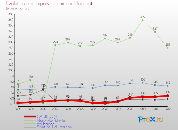 Evolution et montant des impôts locaux par Habitant pour CASTILLON et les communes proches Comparaison des impôts locaux par habitant pour CASTILLON et les communes voisines