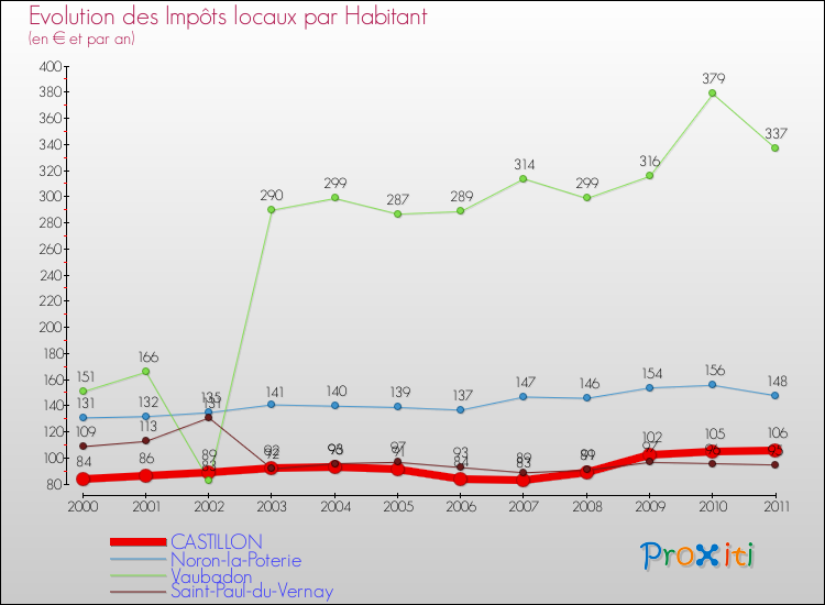 Evolution et montant des impôts locaux par Habitant pour CASTILLON et les communes proches Comparaison des impôts locaux par habitant pour CASTILLON et les communes voisines