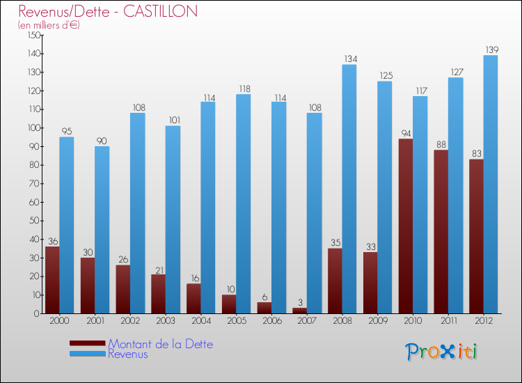 Evolution comparée de la dette et des revenus pour la commune de CASTILLON de 2000 à 2012 Comparaison de la dette et des revenus pour CASTILLON de 2000 à 2012