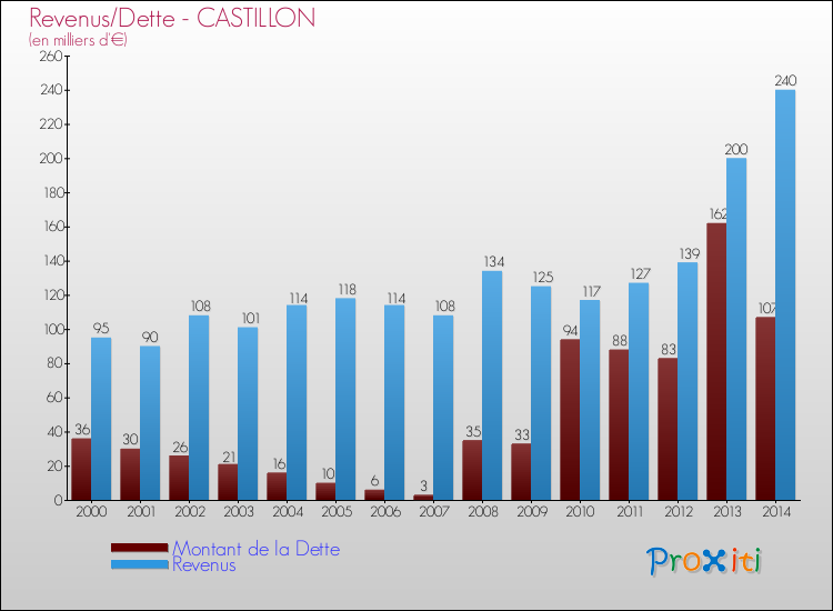 Evolution comparée de la dette et des revenus pour la commune de CASTILLON de 2000 à 2014 Comparaison de la dette et des revenus pour CASTILLON de 2000 à 2014