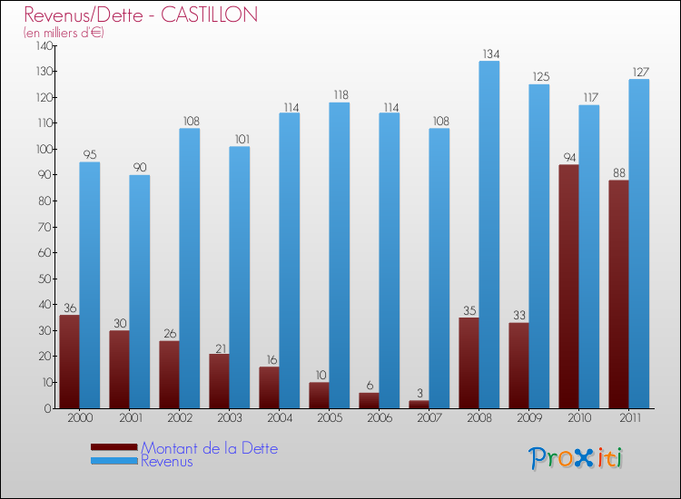 Evolution comparée de la dette et des revenus pour la commune de CASTILLON de 2000 à 2011 Comparaison de la dette et des revenus pour CASTILLON de 2000 à 2011