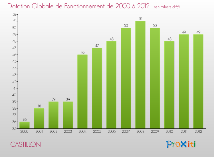 Evolution du montant de la Dotation Globale de Fonctionnement pour la commune de CASTILLON de 2000 à 2012 Evolution du montant de la Dotation Globale de Fonctionnement pour CASTILLON de 2000 à 2012