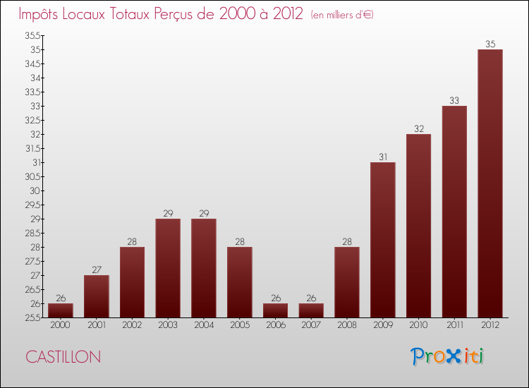 Evolution des Impôts Locaux pour la commune de CASTILLON de 2000 à 2012 Evolution des Impôts Locaux pour CASTILLON de 2000 à 2012