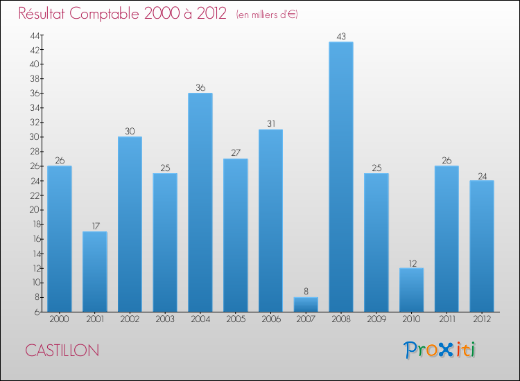 Evolution du résultat comptable pour la commune de CASTILLON de 2000 à 2012 Evolution du résultat comptable pour CASTILLON de 2000 à 2012