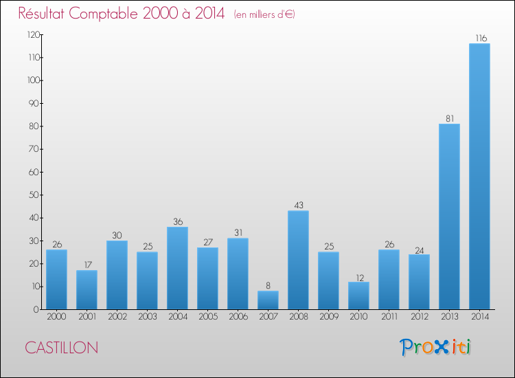 Evolution du résultat comptable pour la commune de CASTILLON de 2000 à 2014 Evolution du résultat comptable pour CASTILLON de 2000 à 2014