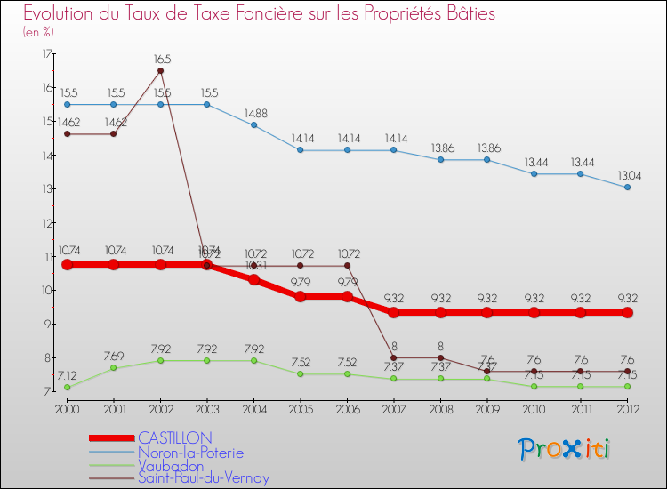 Evolution du taux de la taxe foncière sur le bati pour CASTILLON et les communes proches de 2000 à 2012 Comparaison des taux de taxe foncière sur le bati pour CASTILLON et les communes voisines de 2000 à 2012